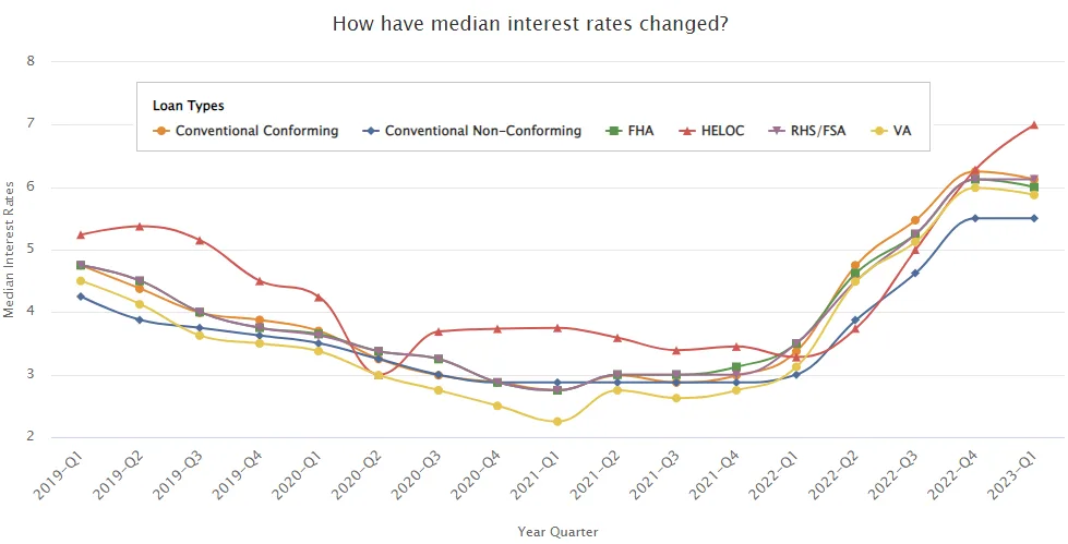 mortgage rate outlook 2025